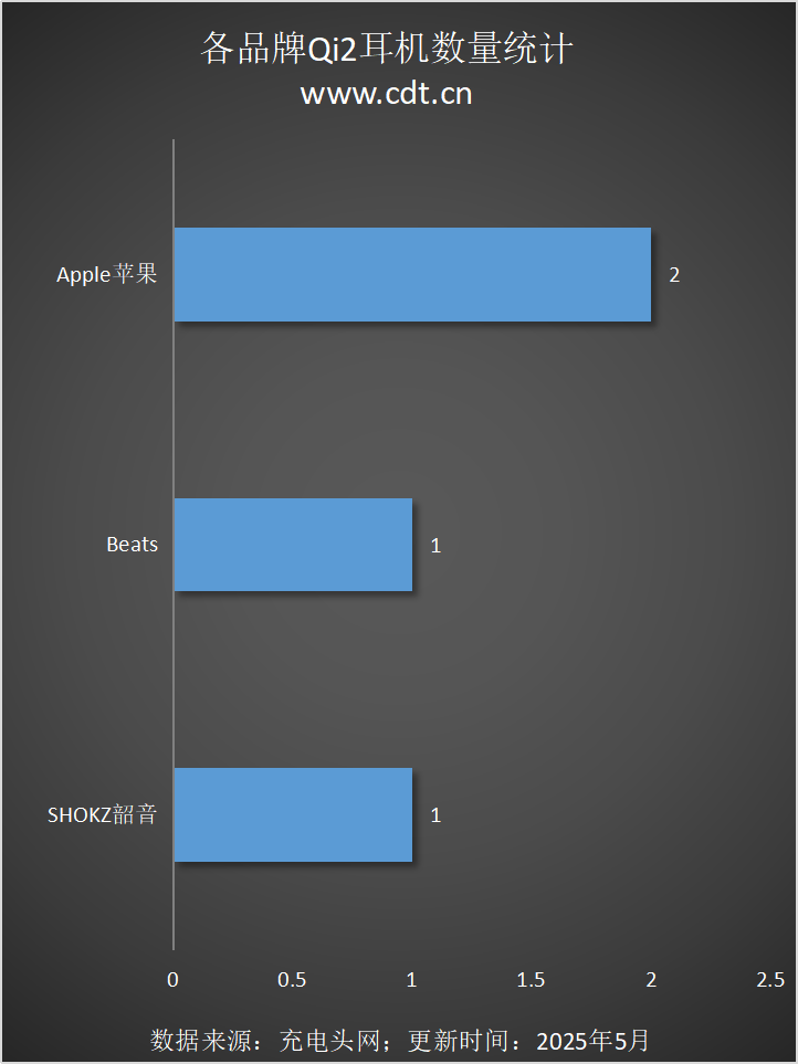 设备涵盖多功能无线充、桌面充、车充电宝等配件不朽情缘游戏入口Qi2设备生态超过1600款(图3)