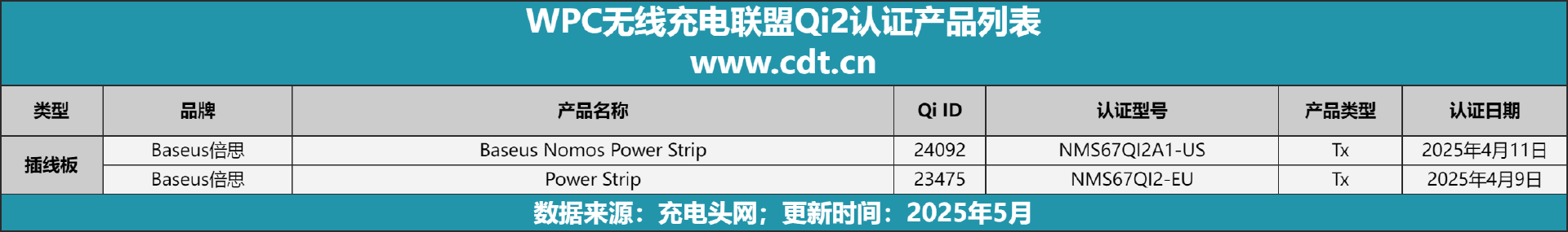 设备涵盖多功能无线充、桌面充、车充电宝等配件不朽情缘游戏入口Qi2设备生态超过1600款(图4)