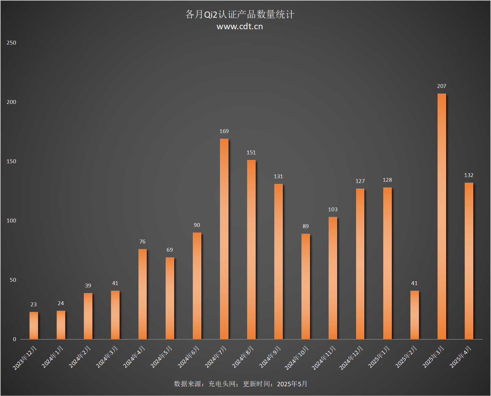 设备涵盖多功能无线充、桌面充、车充电宝等配件不朽情缘游戏入口Qi2设备生态超过1600款(图9)