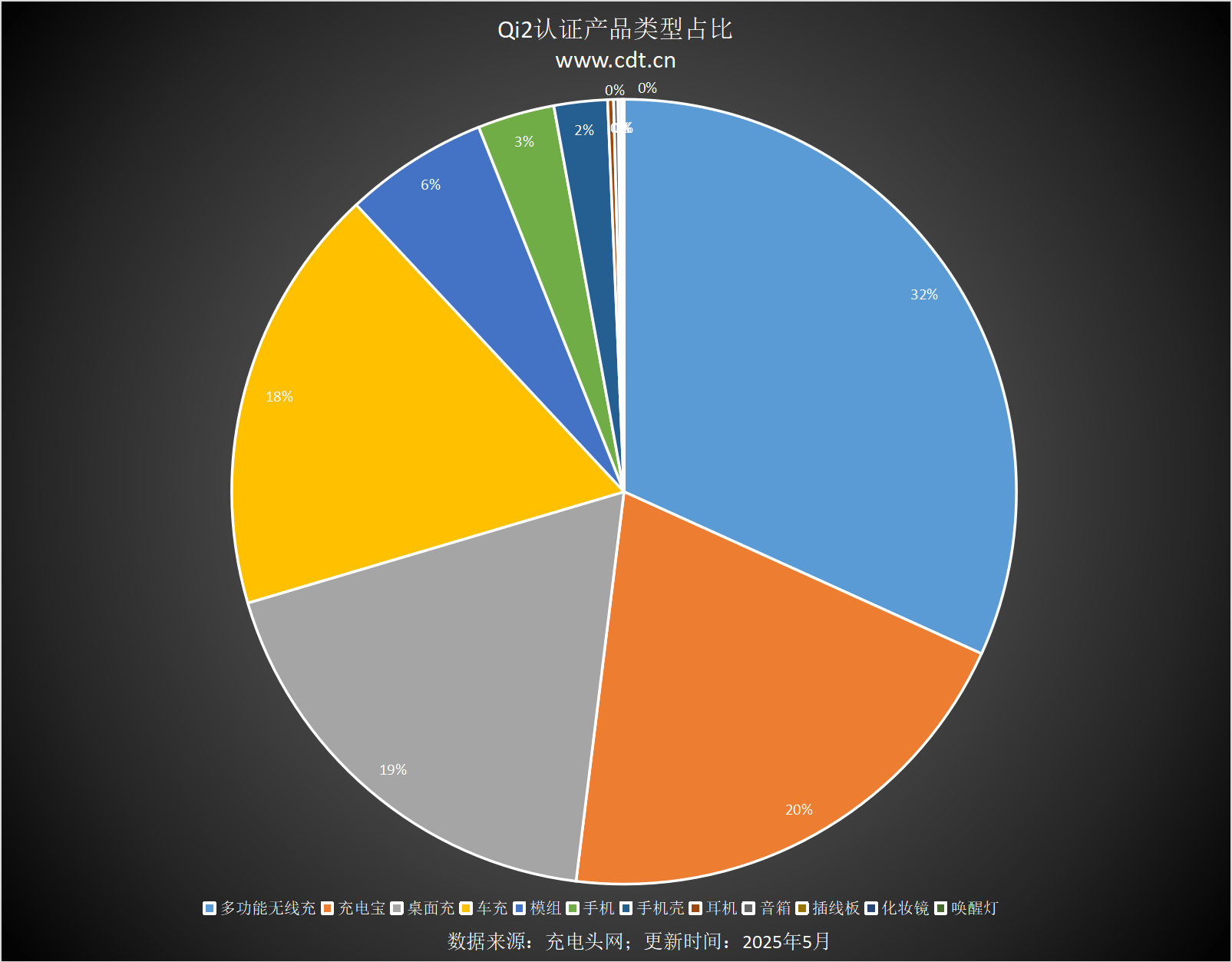 设备涵盖多功能无线充、桌面充、车充电宝等配件不朽情缘游戏入口Qi2设备生态超过1600款(图11)