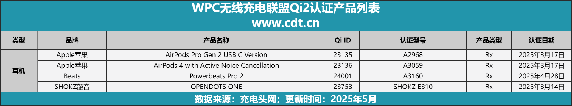 设备涵盖多功能无线充、桌面充、车充电宝等配件不朽情缘游戏入口Qi2设备生态超过1600款(图14)